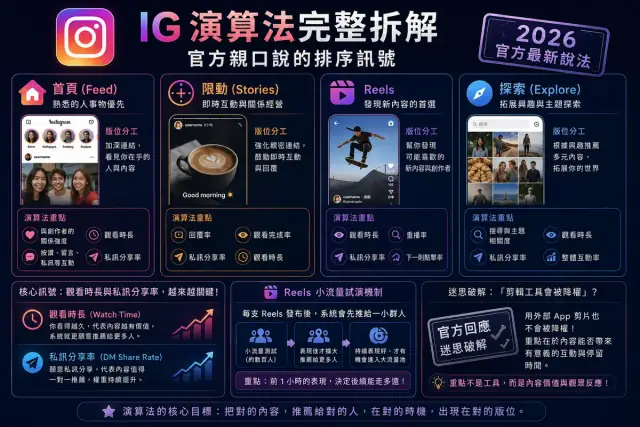 IG 演算法完整拆解（2026）：官方親口說的排序訊號與四個迷思