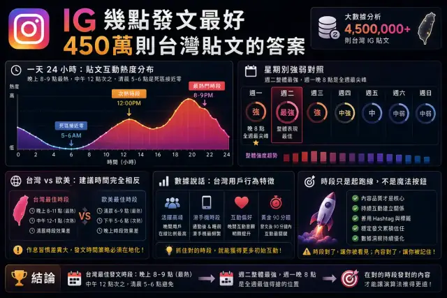 IG 幾點發文最好？450 萬則台灣貼文的答案（別照抄歐美時間）