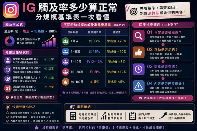 IG 觸及率多少算正常？分規模基準表＋下降排查＋提升 5 策略