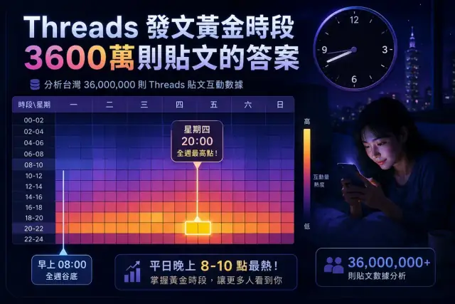 Threads 發文時間全攻略：3,600 萬則台灣貼文找出的黃金時段