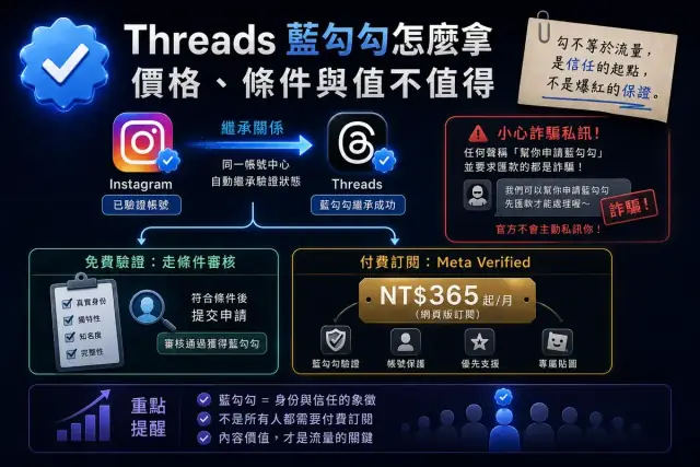 Threads 藍勾勾怎麼拿？價格、申請條件與值不值得的誠實分析