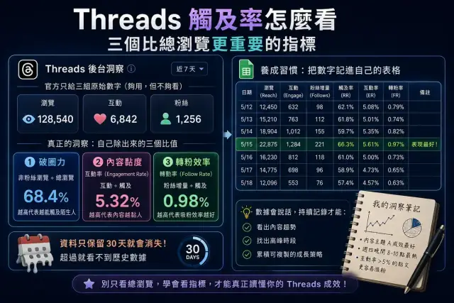 Threads 觸及率怎麼看？洞察報告教學＋三個真正該盯的指標